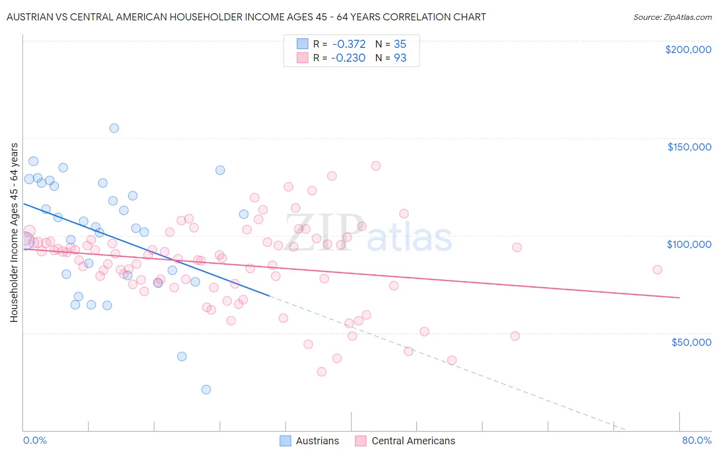 Austrian vs Central American Householder Income Ages 45 - 64 years