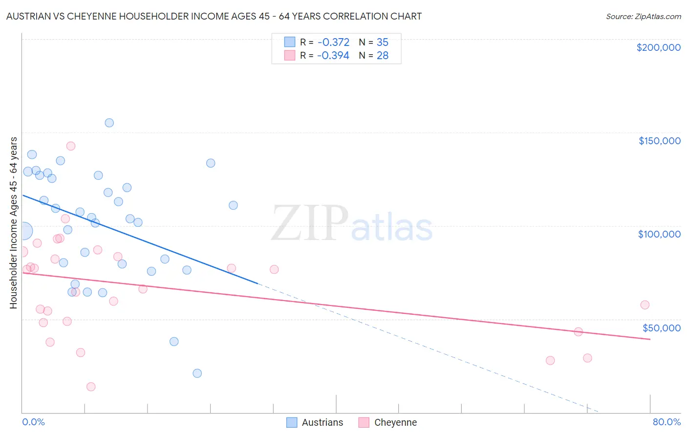 Austrian vs Cheyenne Householder Income Ages 45 - 64 years