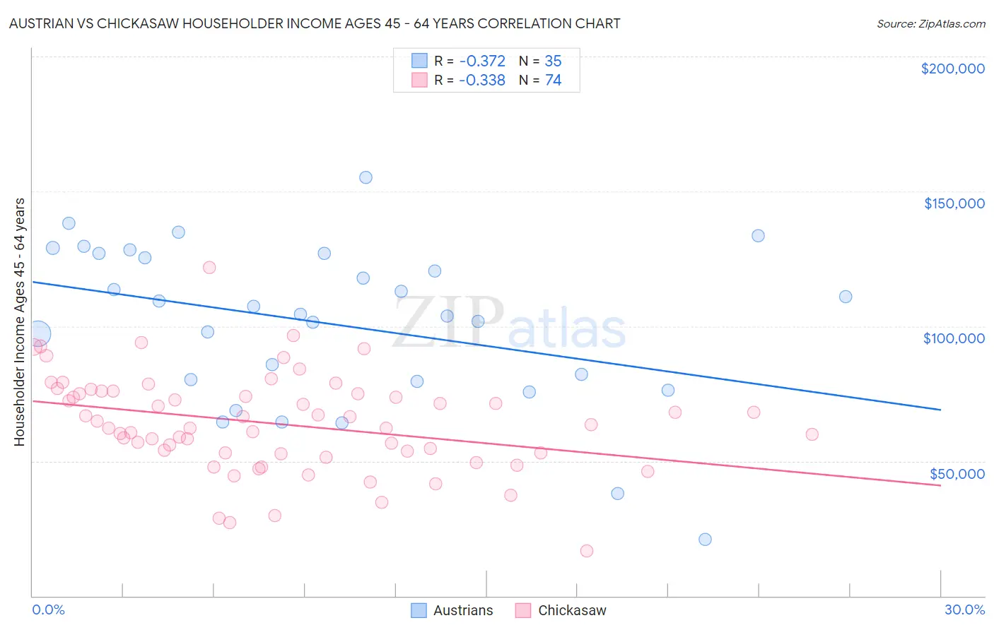 Austrian vs Chickasaw Householder Income Ages 45 - 64 years