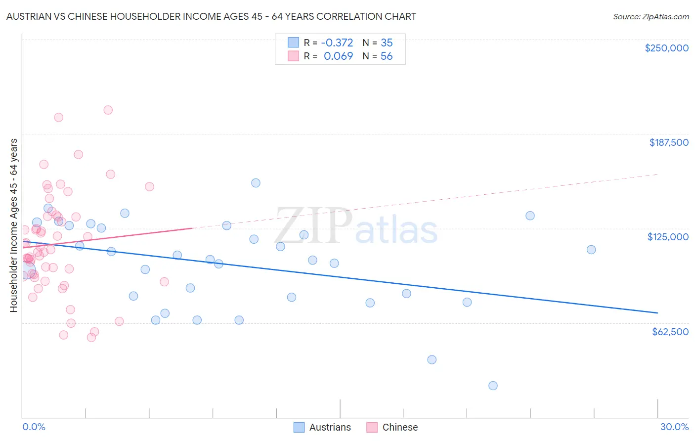 Austrian vs Chinese Householder Income Ages 45 - 64 years