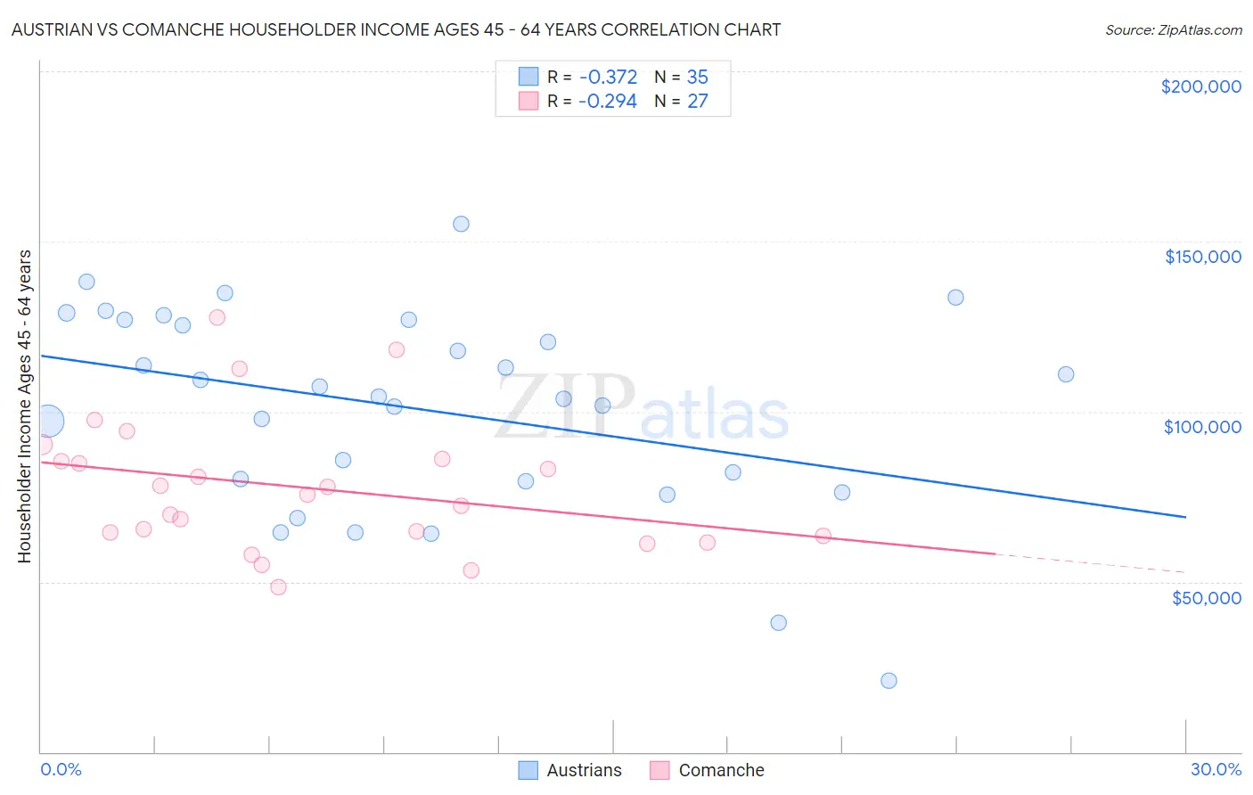Austrian vs Comanche Householder Income Ages 45 - 64 years