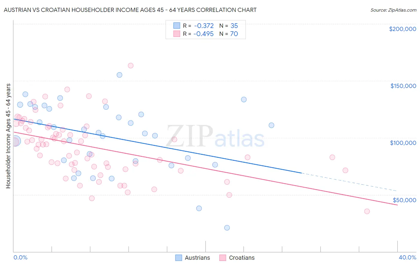 Austrian vs Croatian Householder Income Ages 45 - 64 years