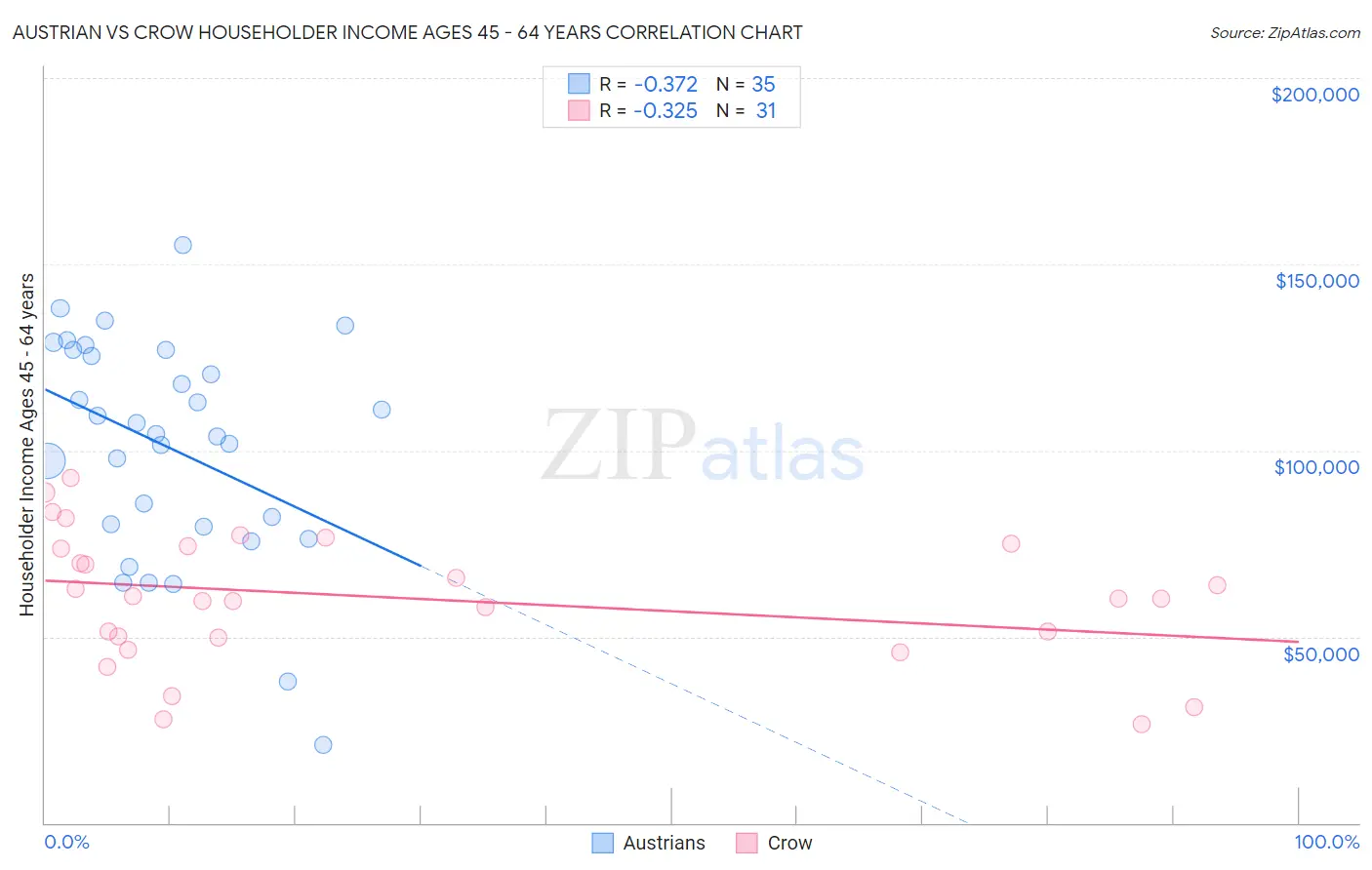 Austrian vs Crow Householder Income Ages 45 - 64 years