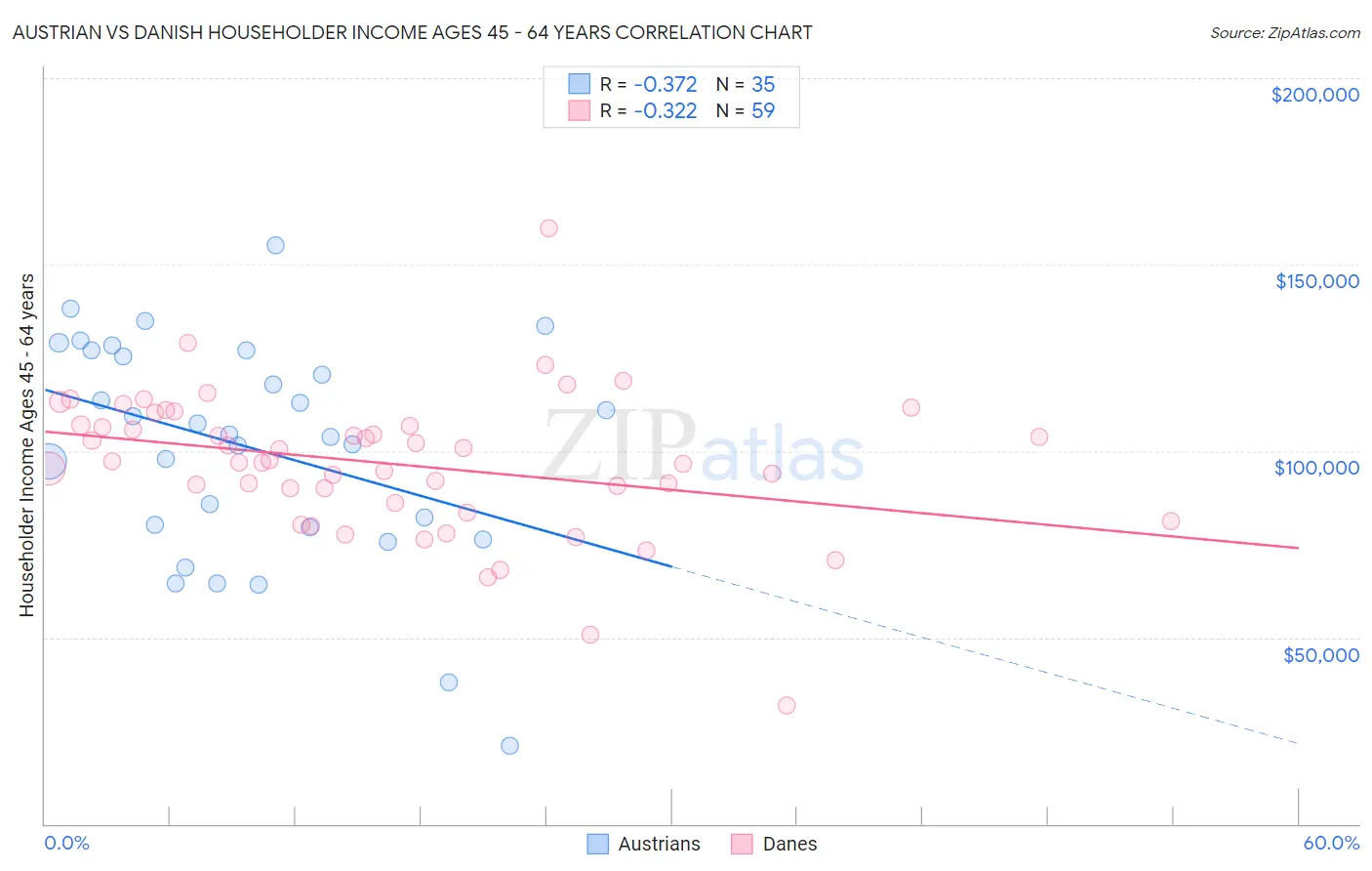 Austrian vs Danish Householder Income Ages 45 - 64 years