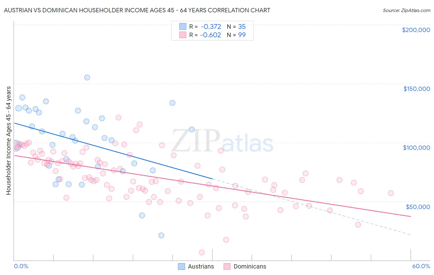 Austrian vs Dominican Householder Income Ages 45 - 64 years