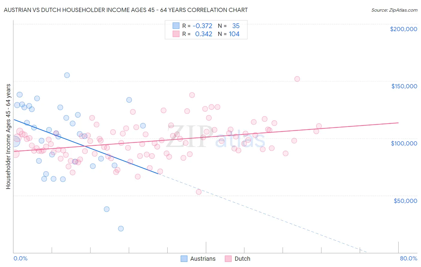 Austrian vs Dutch Householder Income Ages 45 - 64 years