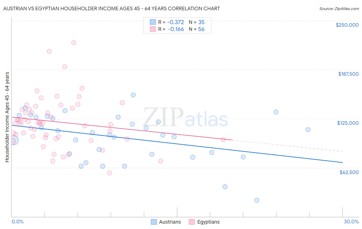 Austrian vs Egyptian Householder Income Ages 45 - 64 years