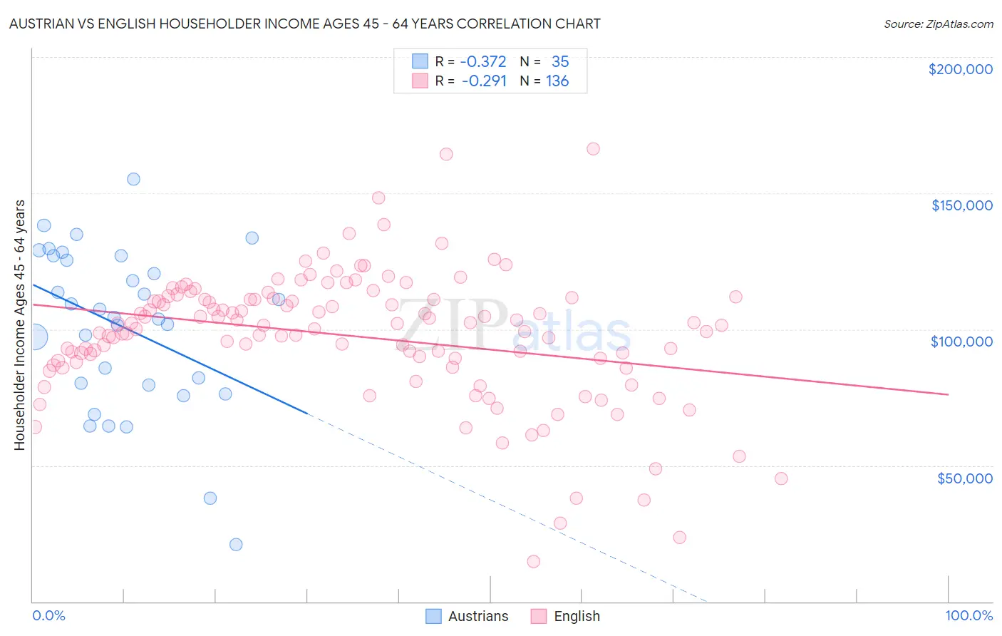 Austrian vs English Householder Income Ages 45 - 64 years