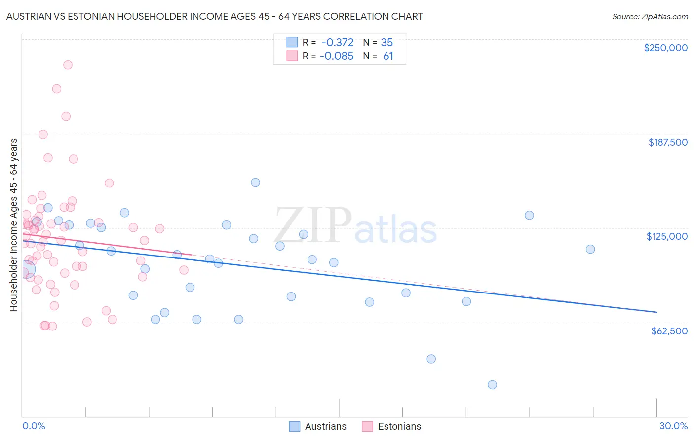 Austrian vs Estonian Householder Income Ages 45 - 64 years