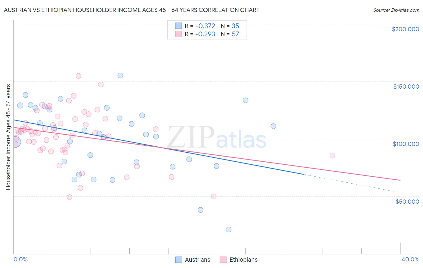 Austrian vs Ethiopian Householder Income Ages 45 - 64 years