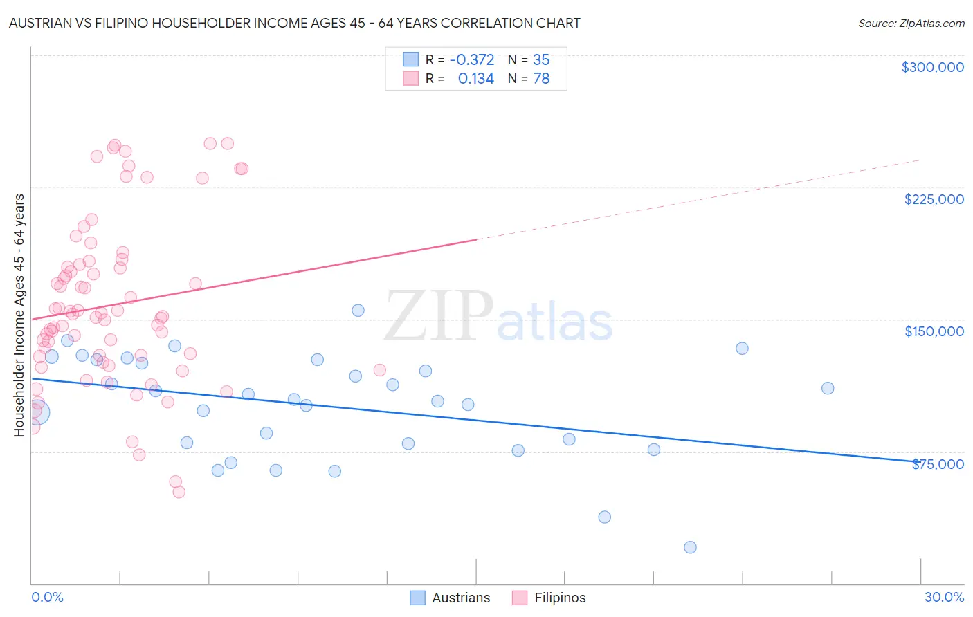 Austrian vs Filipino Householder Income Ages 45 - 64 years
