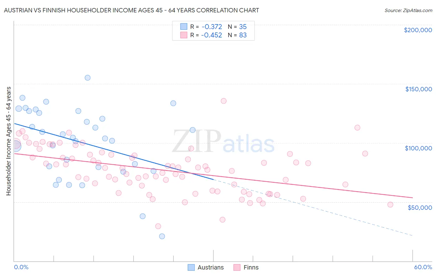 Austrian vs Finnish Householder Income Ages 45 - 64 years