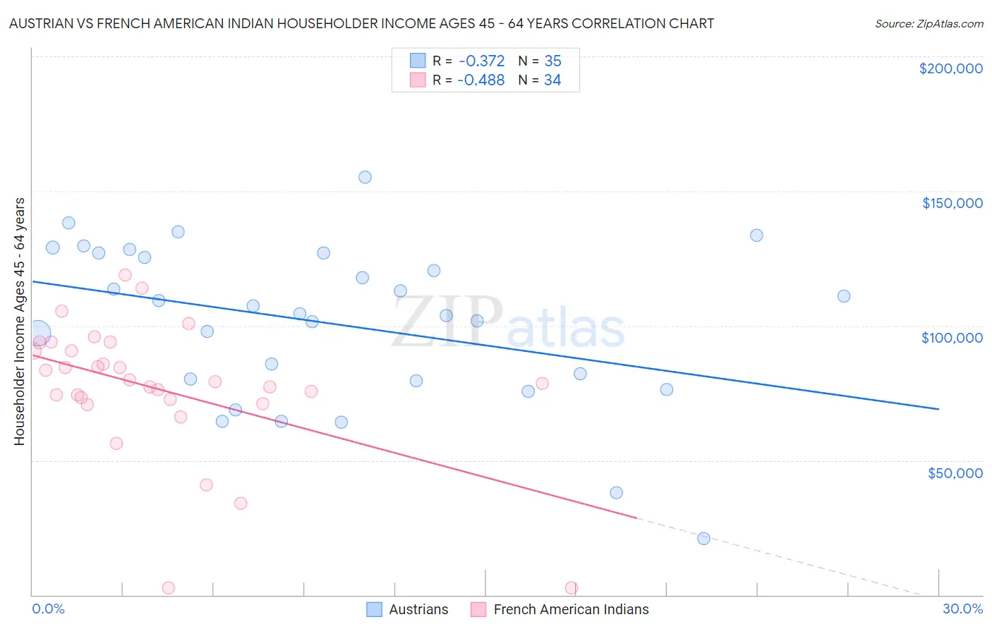 Austrian vs French American Indian Householder Income Ages 45 - 64 years