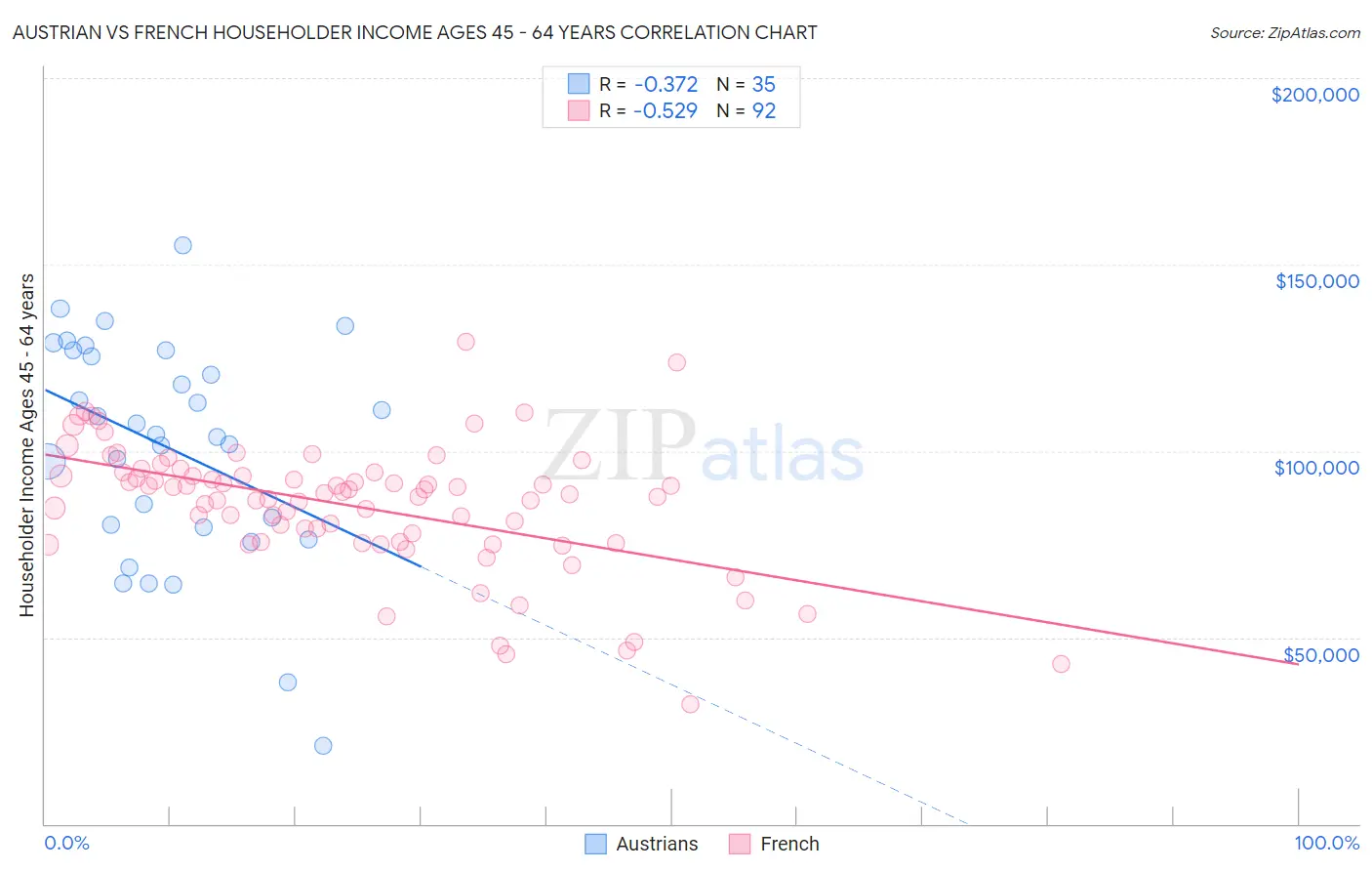 Austrian vs French Householder Income Ages 45 - 64 years
