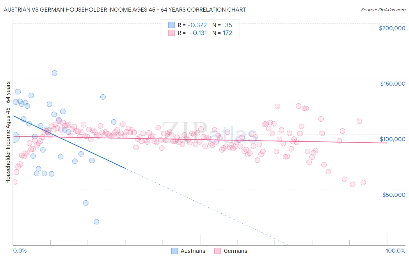 Austrian vs German Householder Income Ages 45 - 64 years