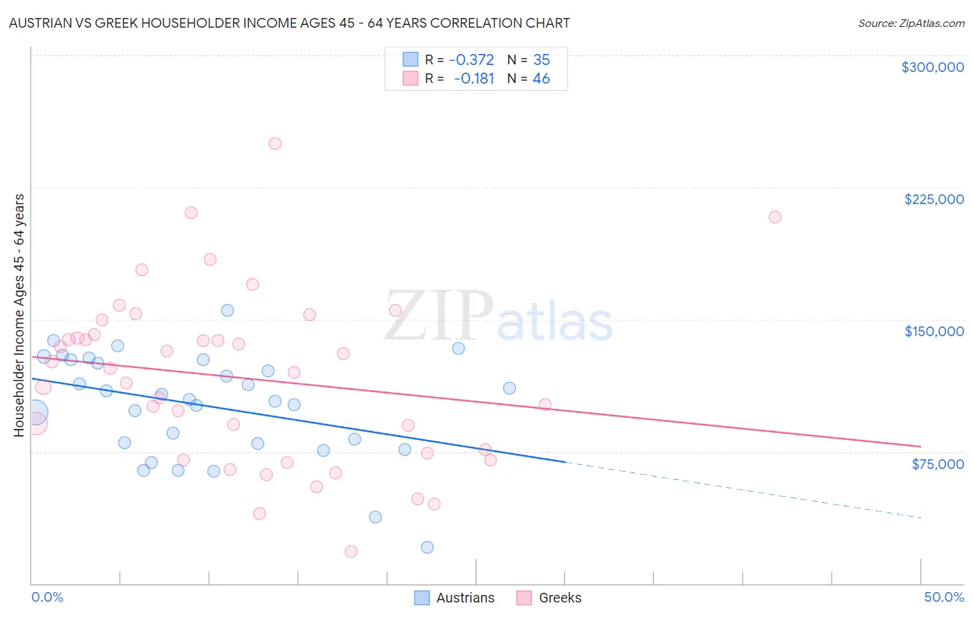 Austrian vs Greek Householder Income Ages 45 - 64 years