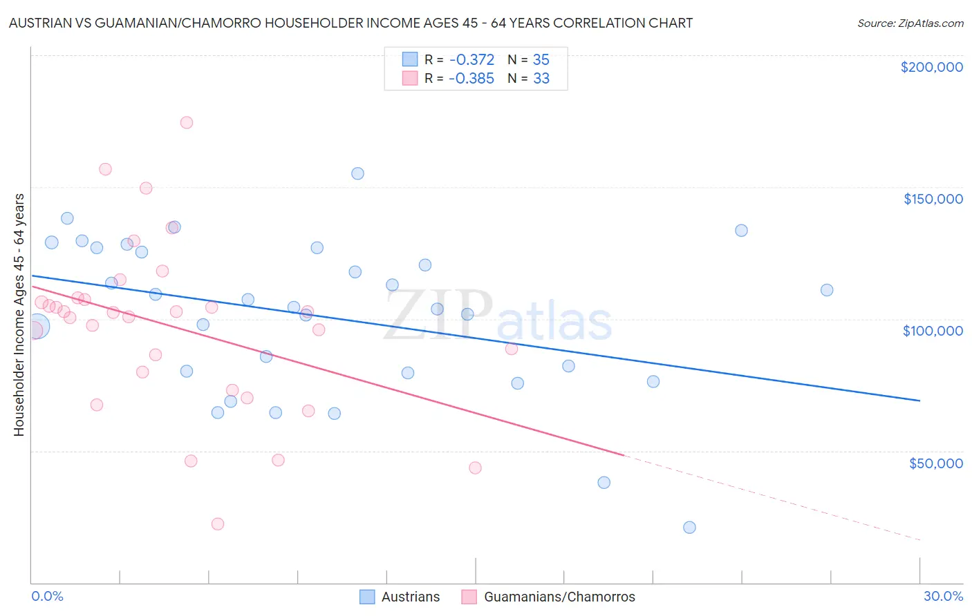 Austrian vs Guamanian/Chamorro Householder Income Ages 45 - 64 years