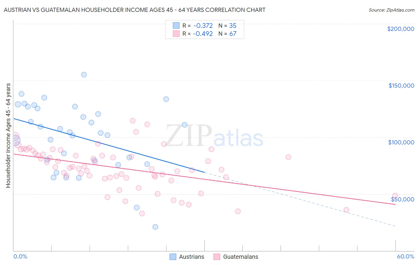 Austrian vs Guatemalan Householder Income Ages 45 - 64 years