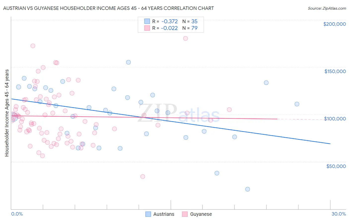 Austrian vs Guyanese Householder Income Ages 45 - 64 years