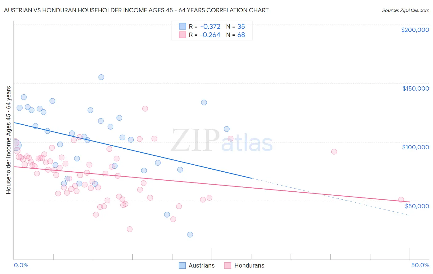 Austrian vs Honduran Householder Income Ages 45 - 64 years
