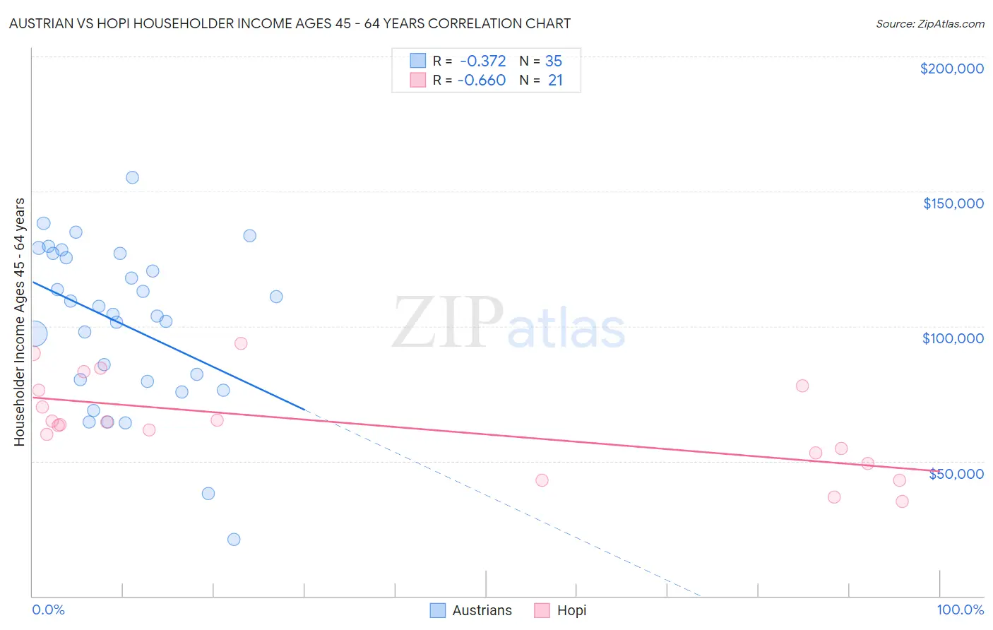 Austrian vs Hopi Householder Income Ages 45 - 64 years