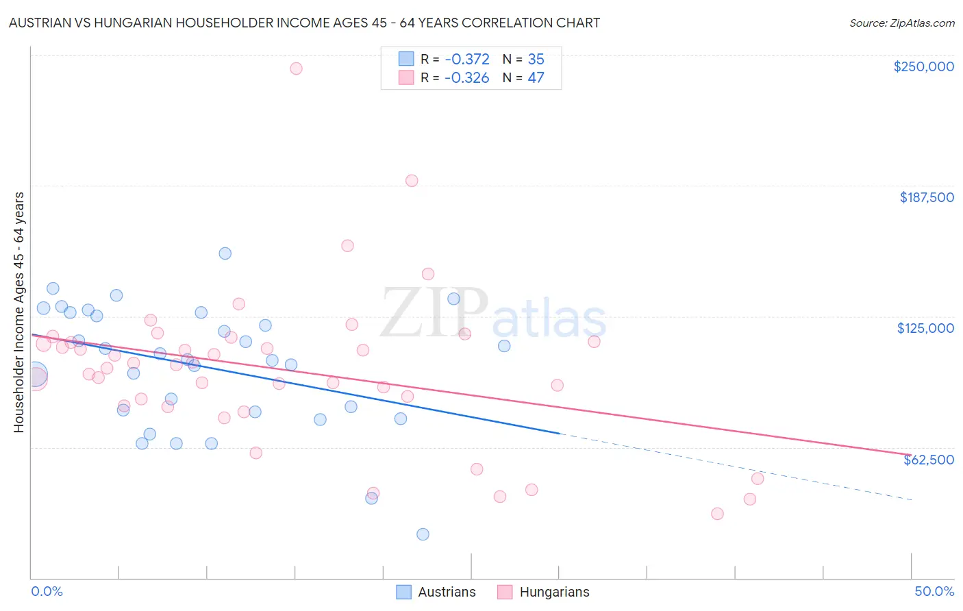 Austrian vs Hungarian Householder Income Ages 45 - 64 years