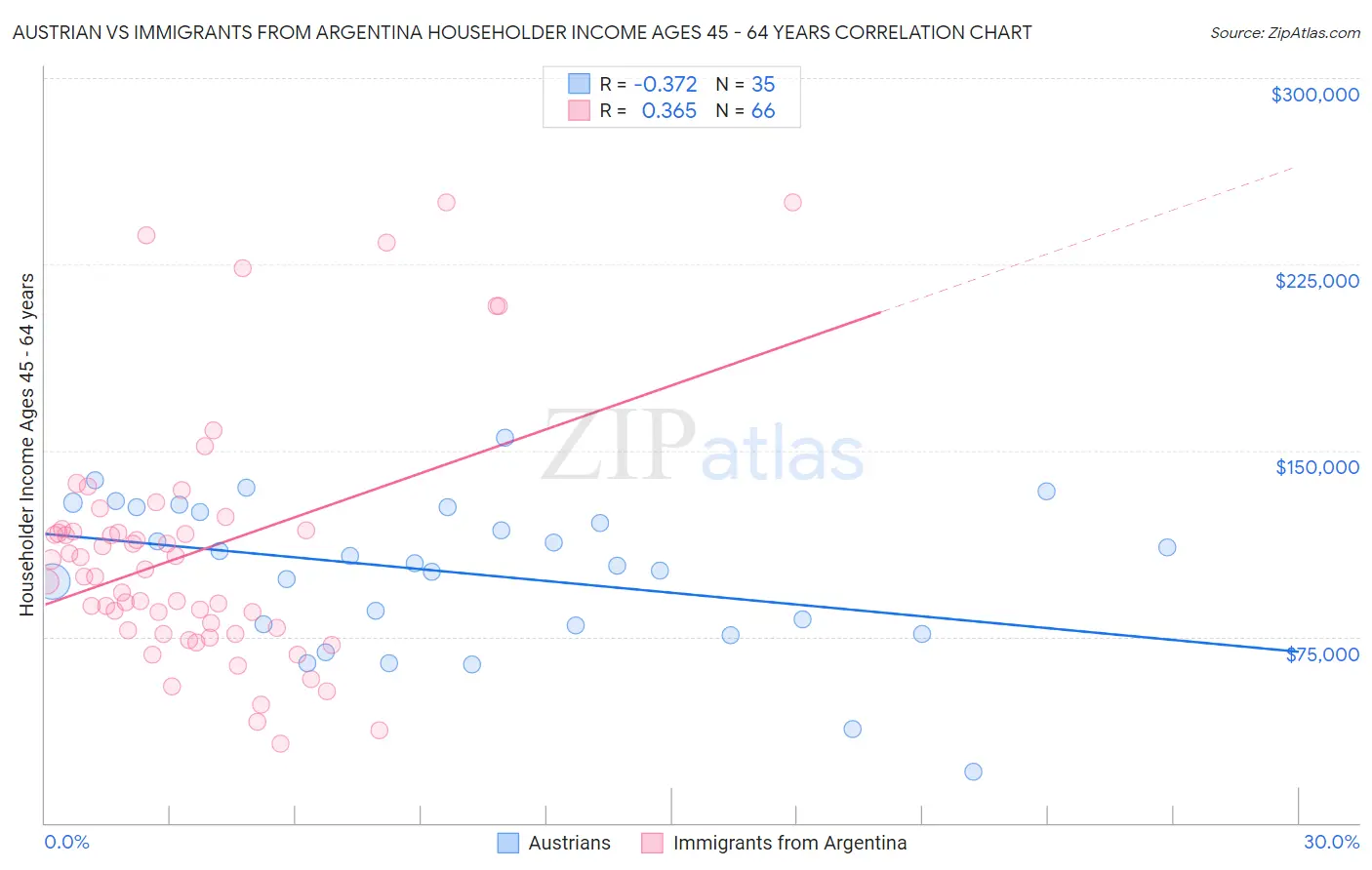 Austrian vs Immigrants from Argentina Householder Income Ages 45 - 64 years