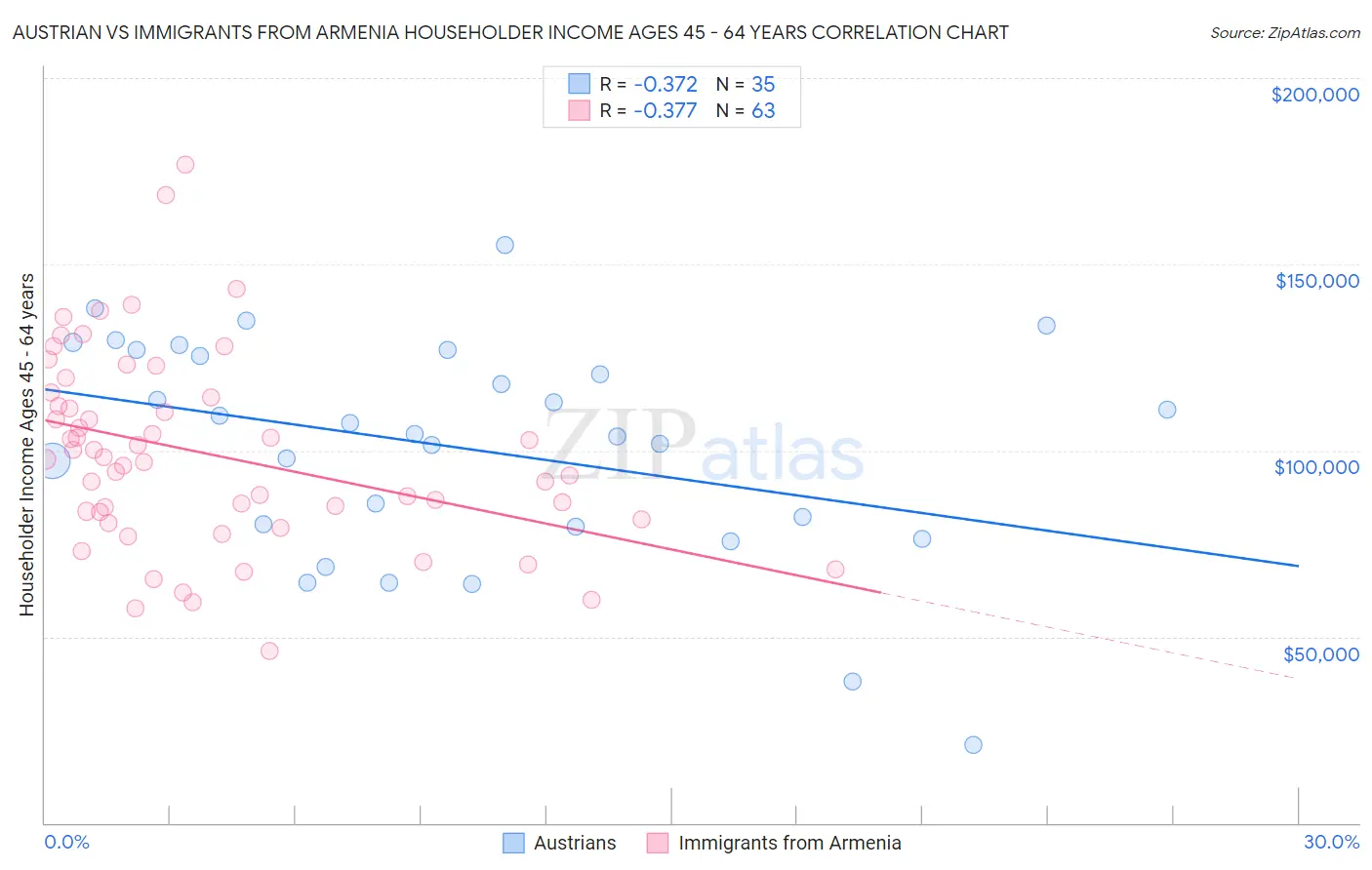 Austrian vs Immigrants from Armenia Householder Income Ages 45 - 64 years