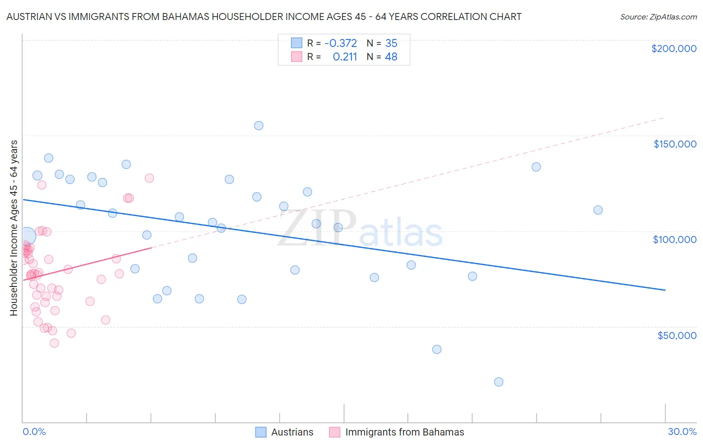 Austrian vs Immigrants from Bahamas Householder Income Ages 45 - 64 years