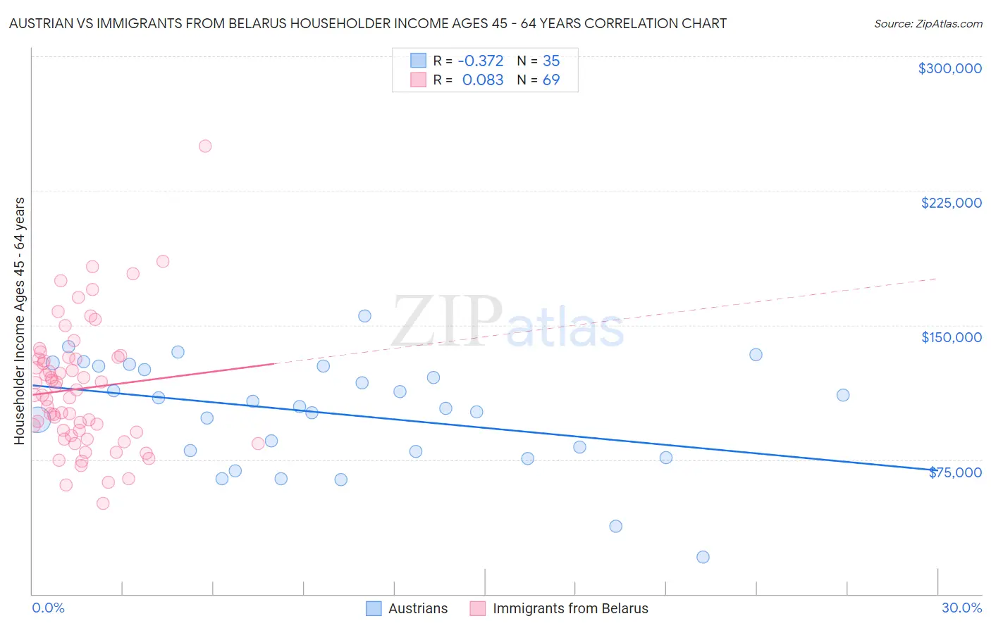 Austrian vs Immigrants from Belarus Householder Income Ages 45 - 64 years