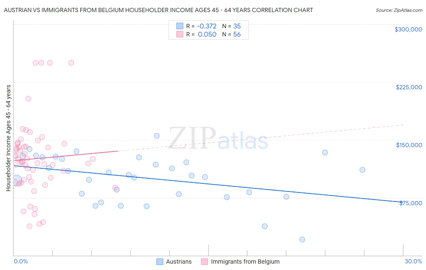 Austrian vs Immigrants from Belgium Householder Income Ages 45 - 64 years