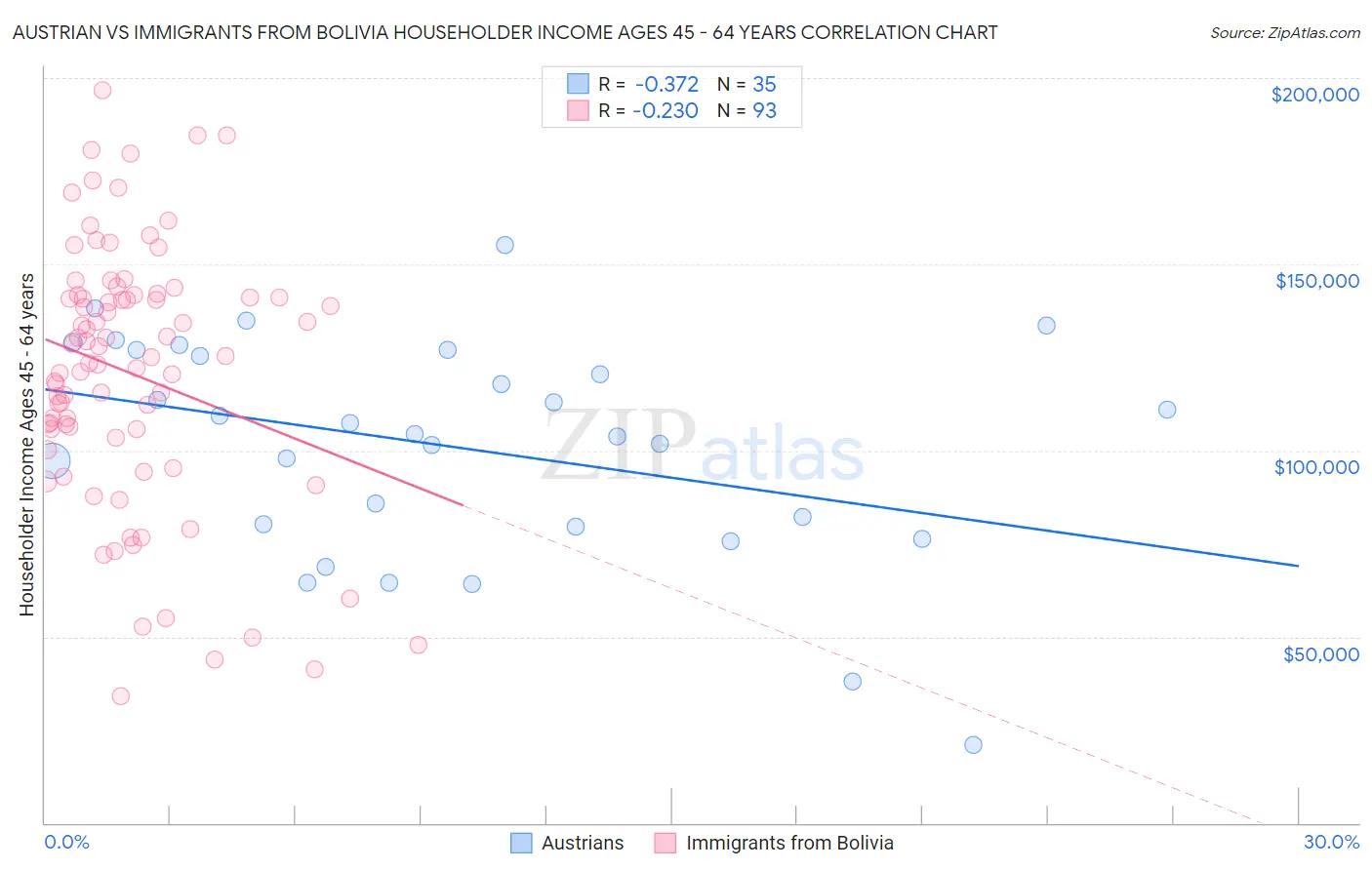 Austrian vs Immigrants from Bolivia Householder Income Ages 45 - 64 years
