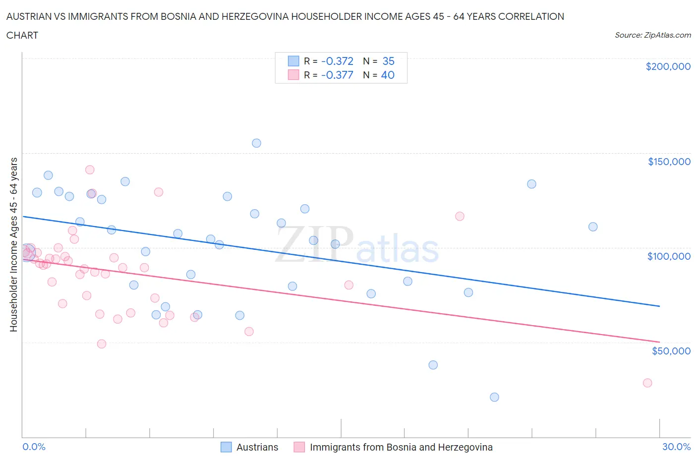 Austrian vs Immigrants from Bosnia and Herzegovina Householder Income Ages 45 - 64 years