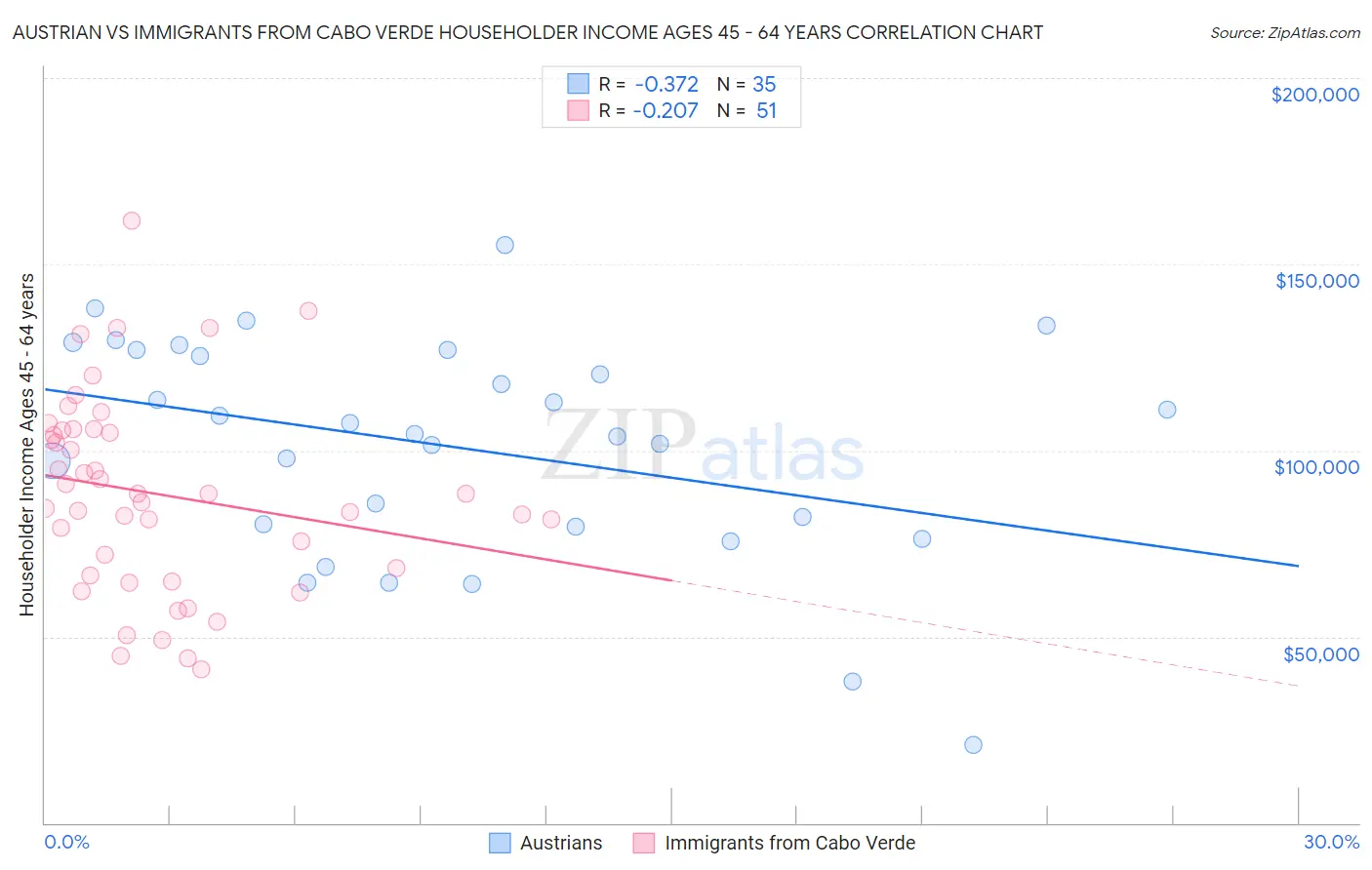 Austrian vs Immigrants from Cabo Verde Householder Income Ages 45 - 64 years