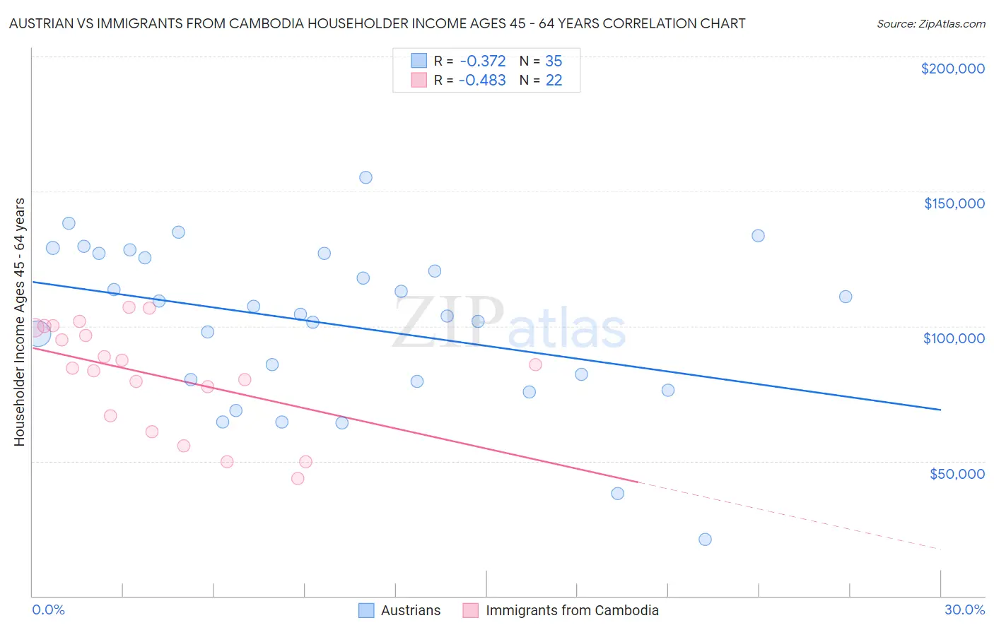 Austrian vs Immigrants from Cambodia Householder Income Ages 45 - 64 years