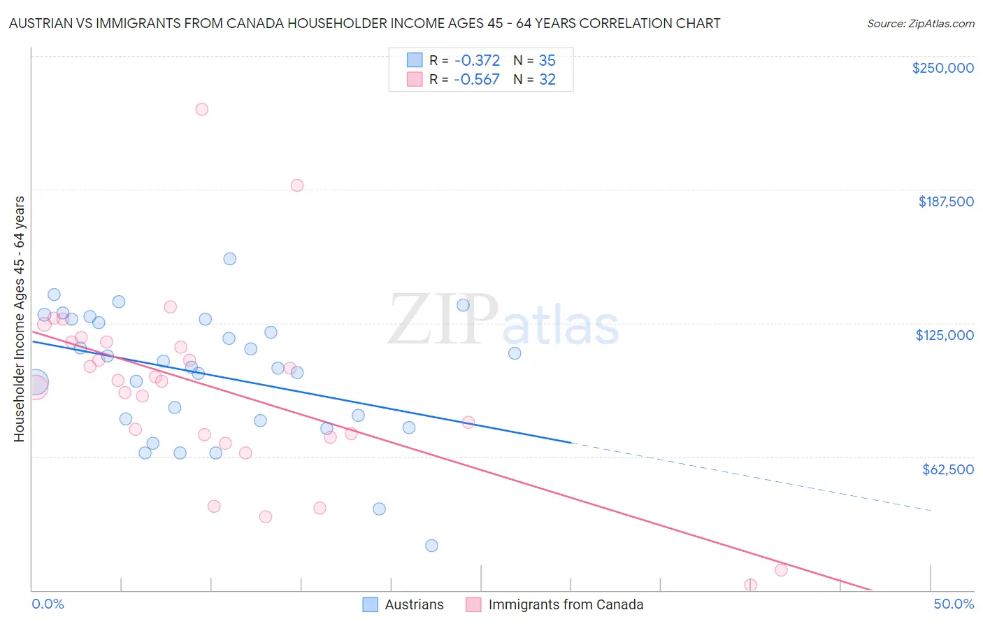 Austrian vs Immigrants from Canada Householder Income Ages 45 - 64 years