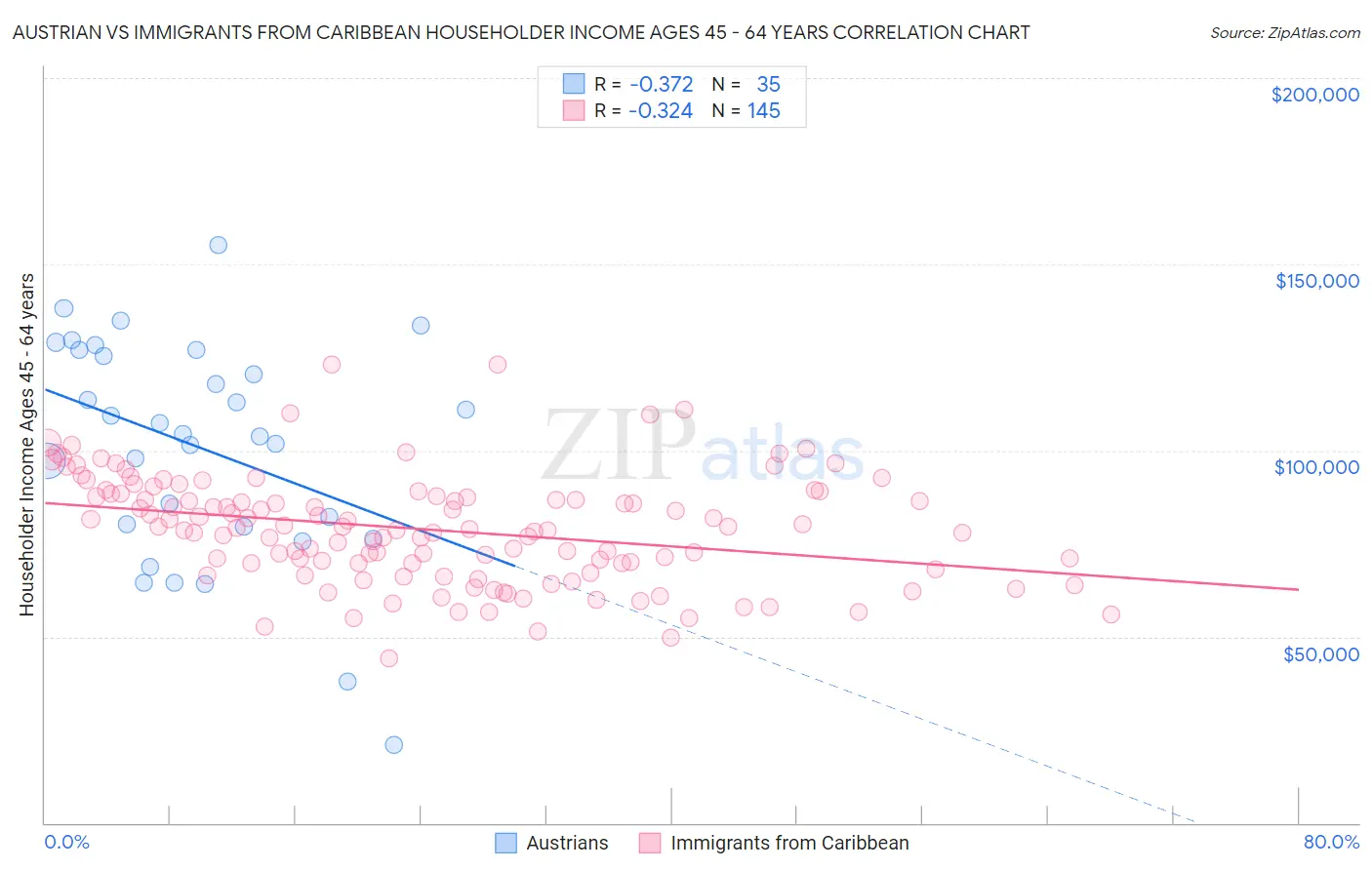 Austrian vs Immigrants from Caribbean Householder Income Ages 45 - 64 years