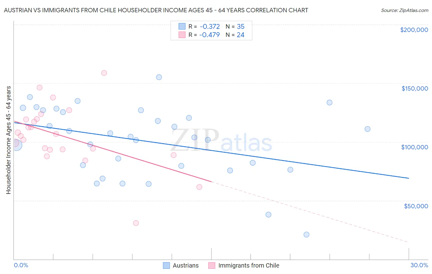 Austrian vs Immigrants from Chile Householder Income Ages 45 - 64 years