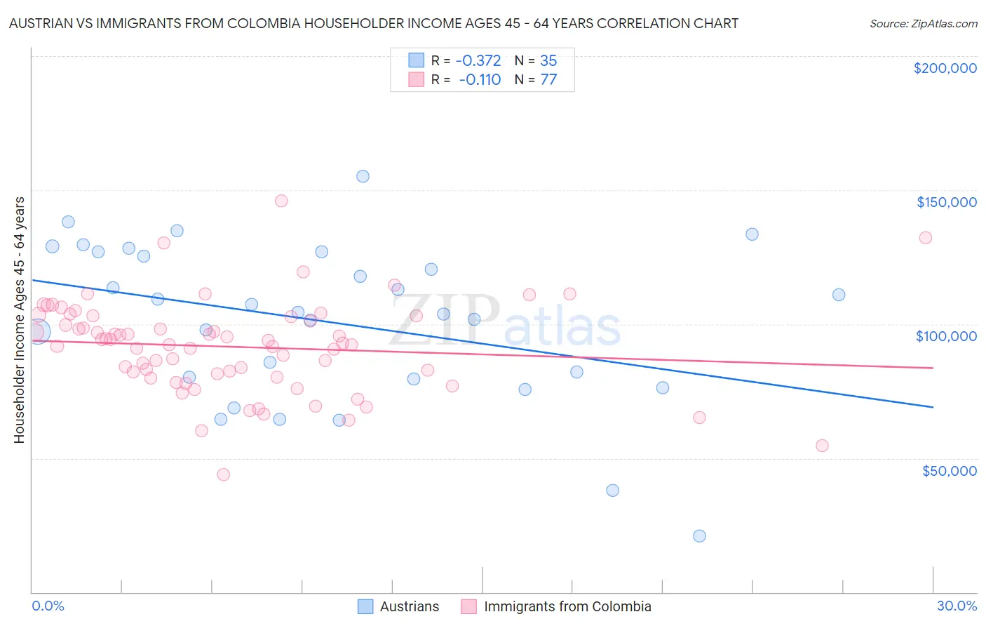 Austrian vs Immigrants from Colombia Householder Income Ages 45 - 64 years