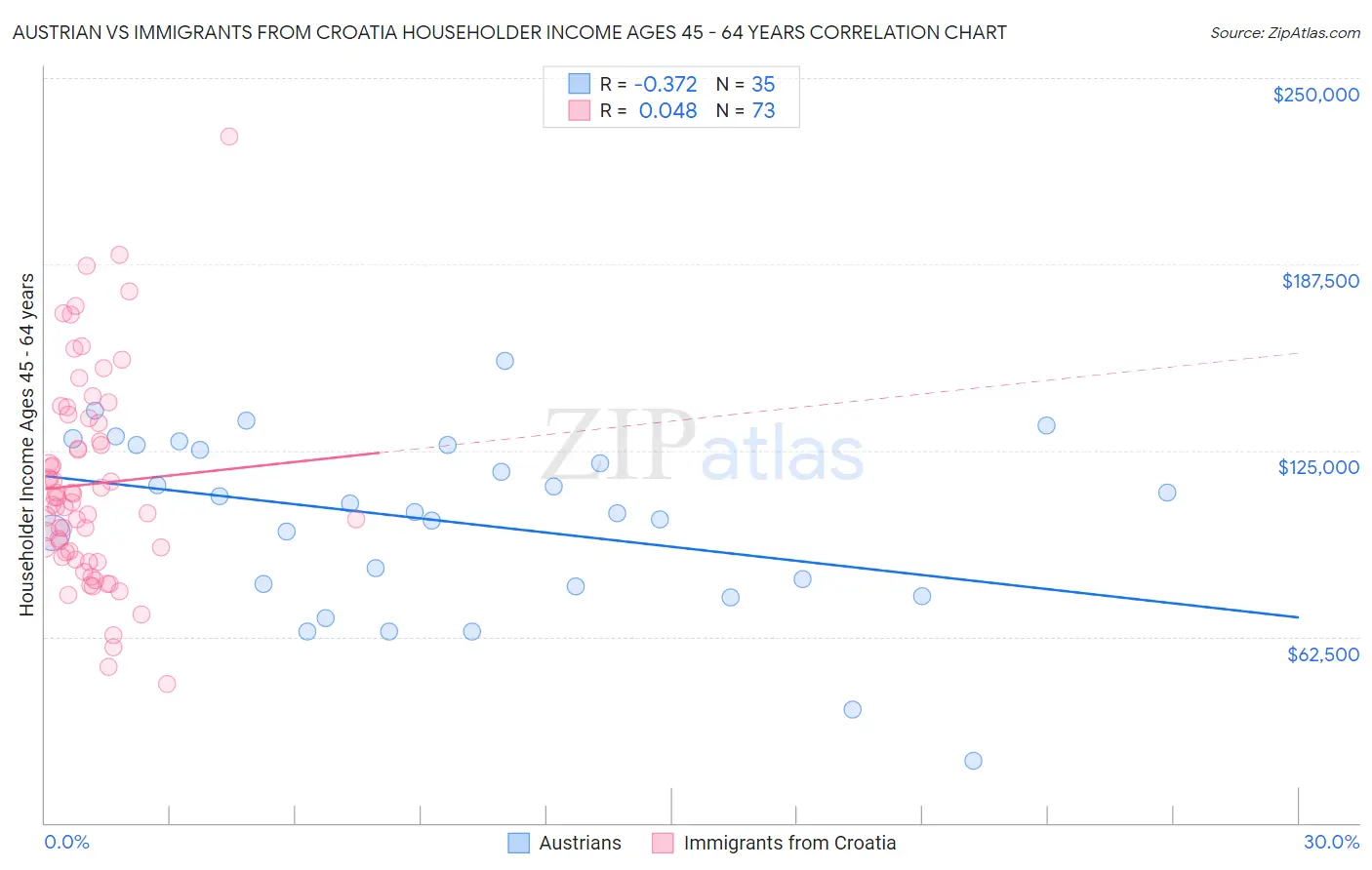 Austrian vs Immigrants from Croatia Householder Income Ages 45 - 64 years