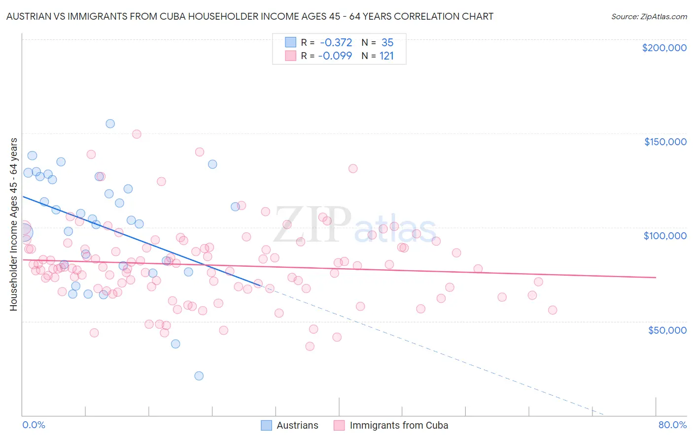 Austrian vs Immigrants from Cuba Householder Income Ages 45 - 64 years