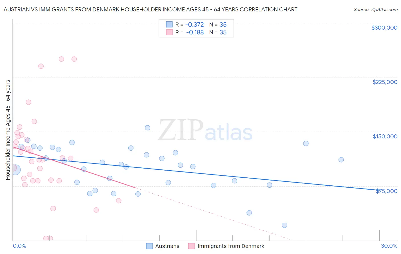 Austrian vs Immigrants from Denmark Householder Income Ages 45 - 64 years
