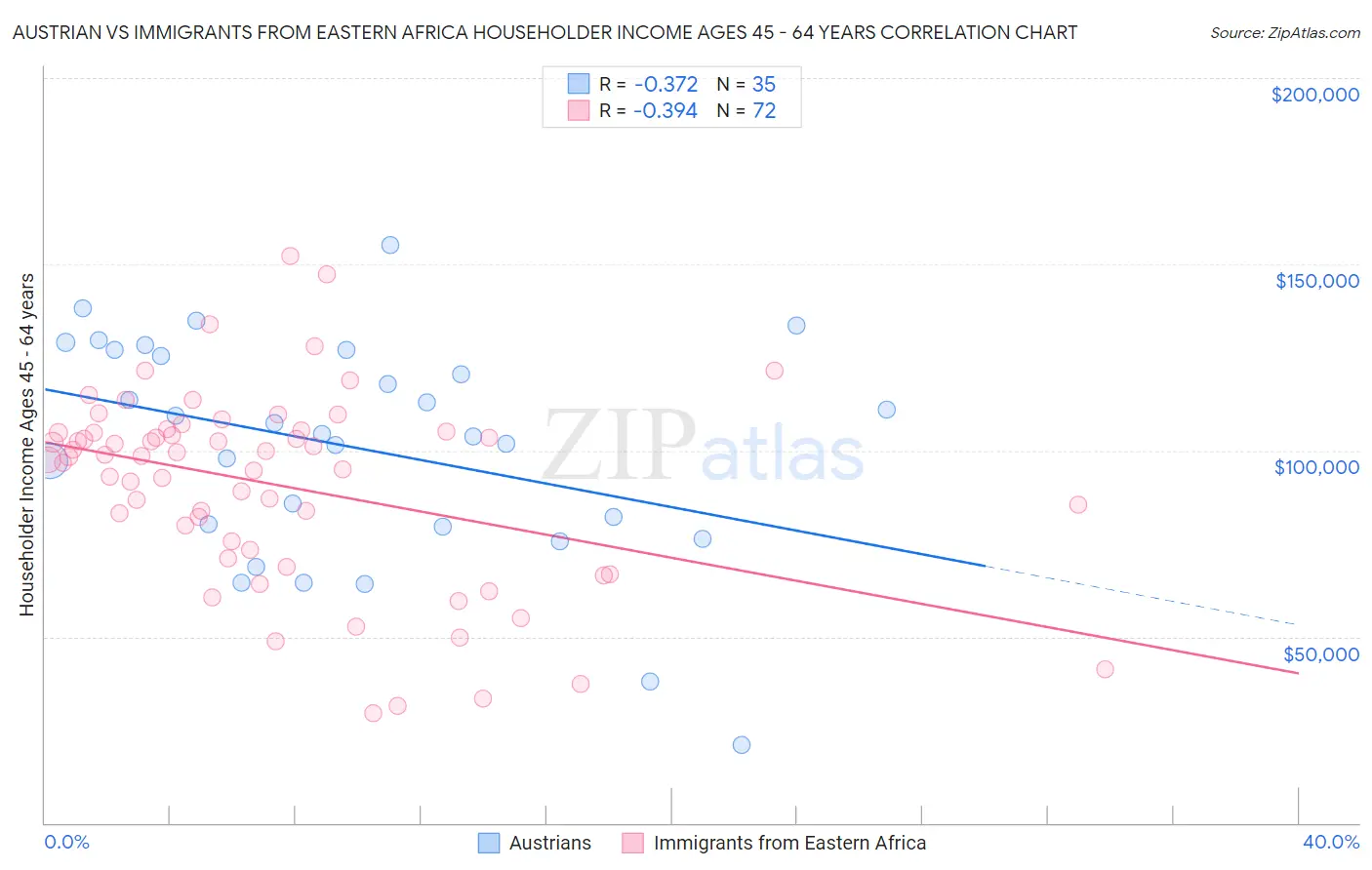 Austrian vs Immigrants from Eastern Africa Householder Income Ages 45 - 64 years