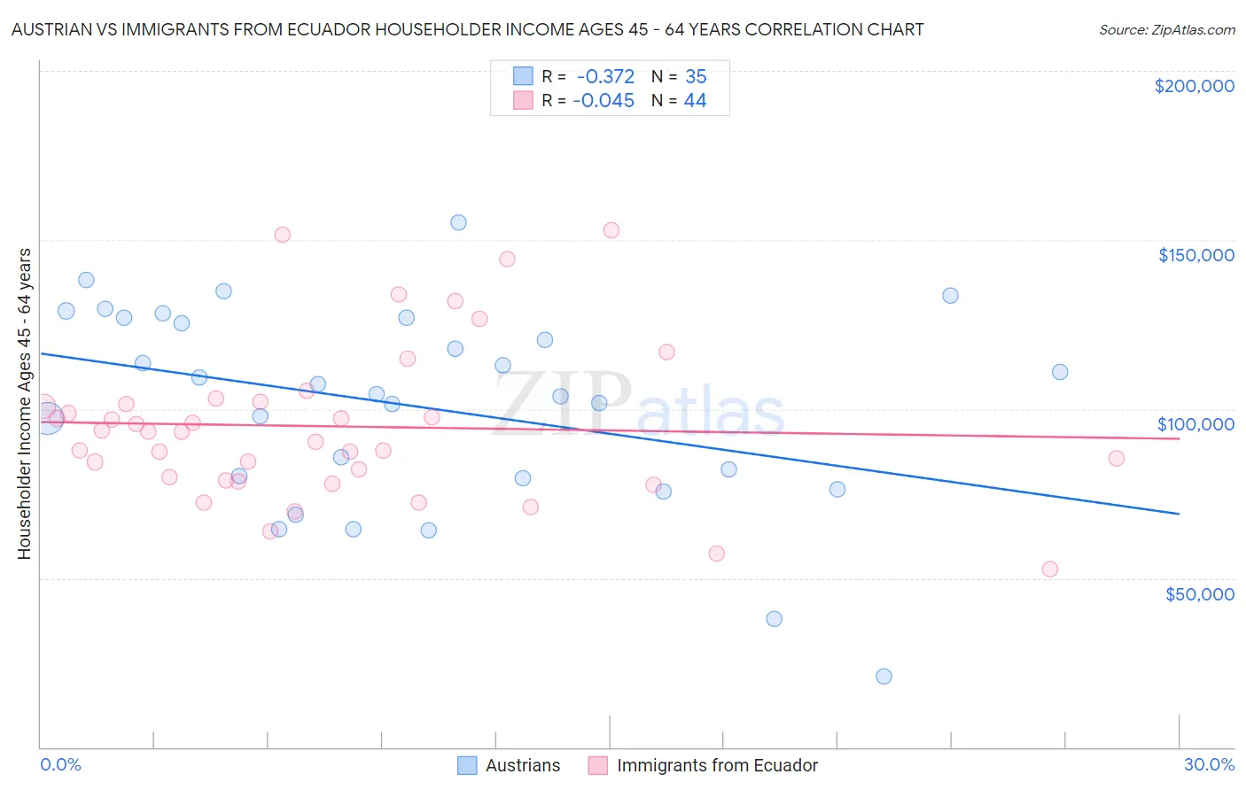 Austrian vs Immigrants from Ecuador Householder Income Ages 45 - 64 years