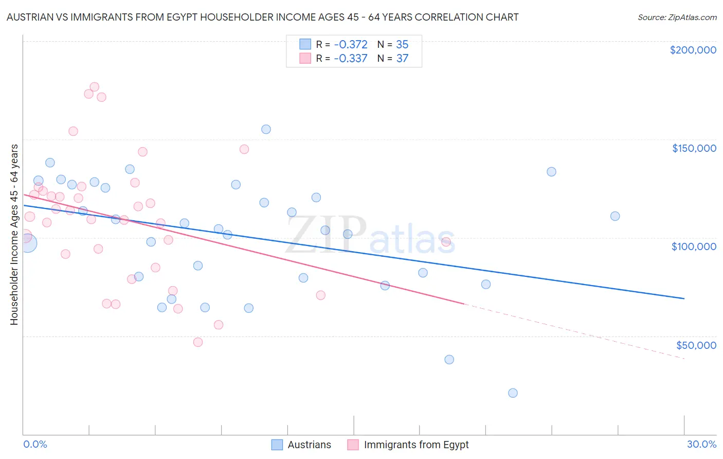 Austrian vs Immigrants from Egypt Householder Income Ages 45 - 64 years