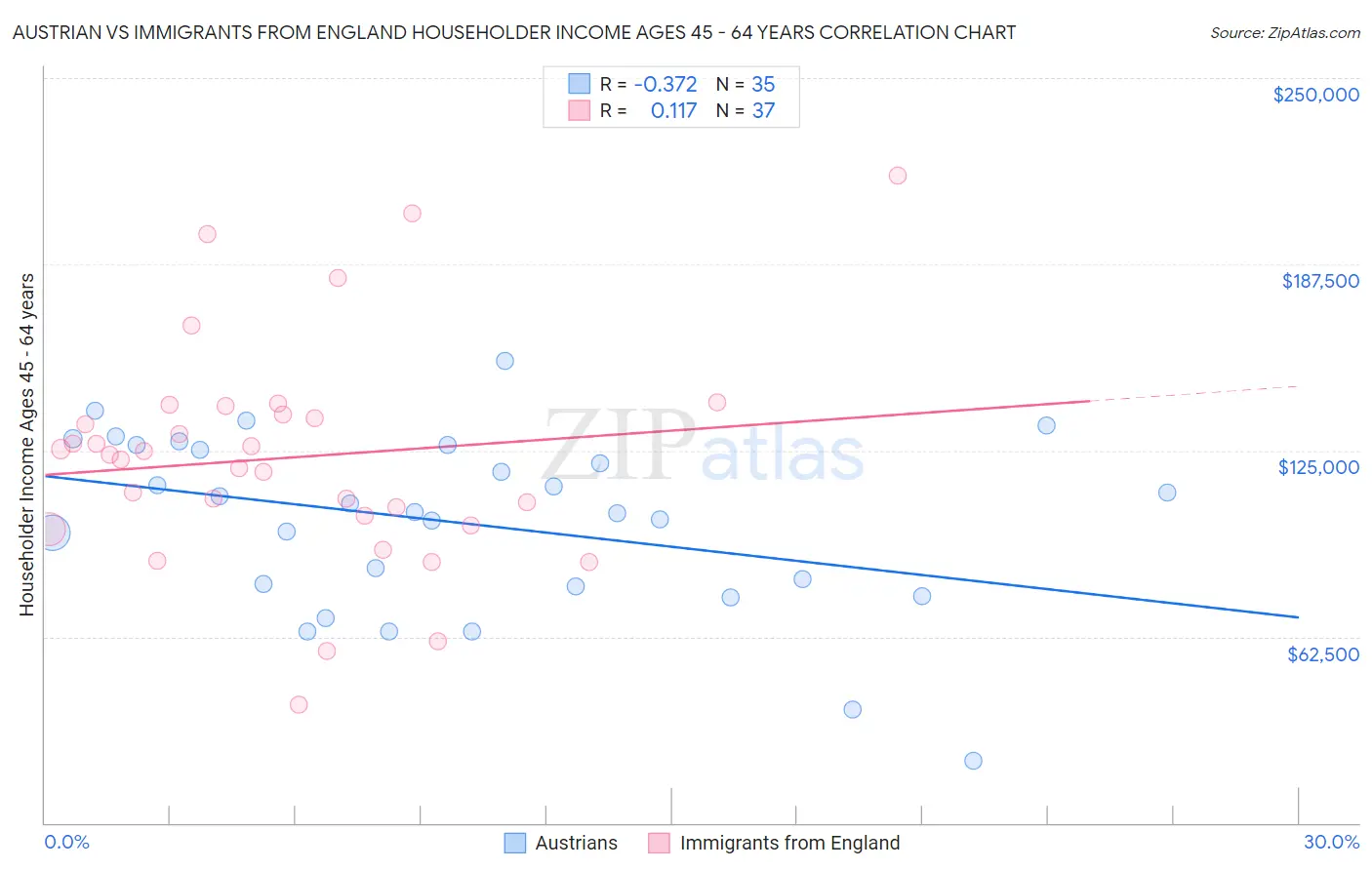Austrian vs Immigrants from England Householder Income Ages 45 - 64 years