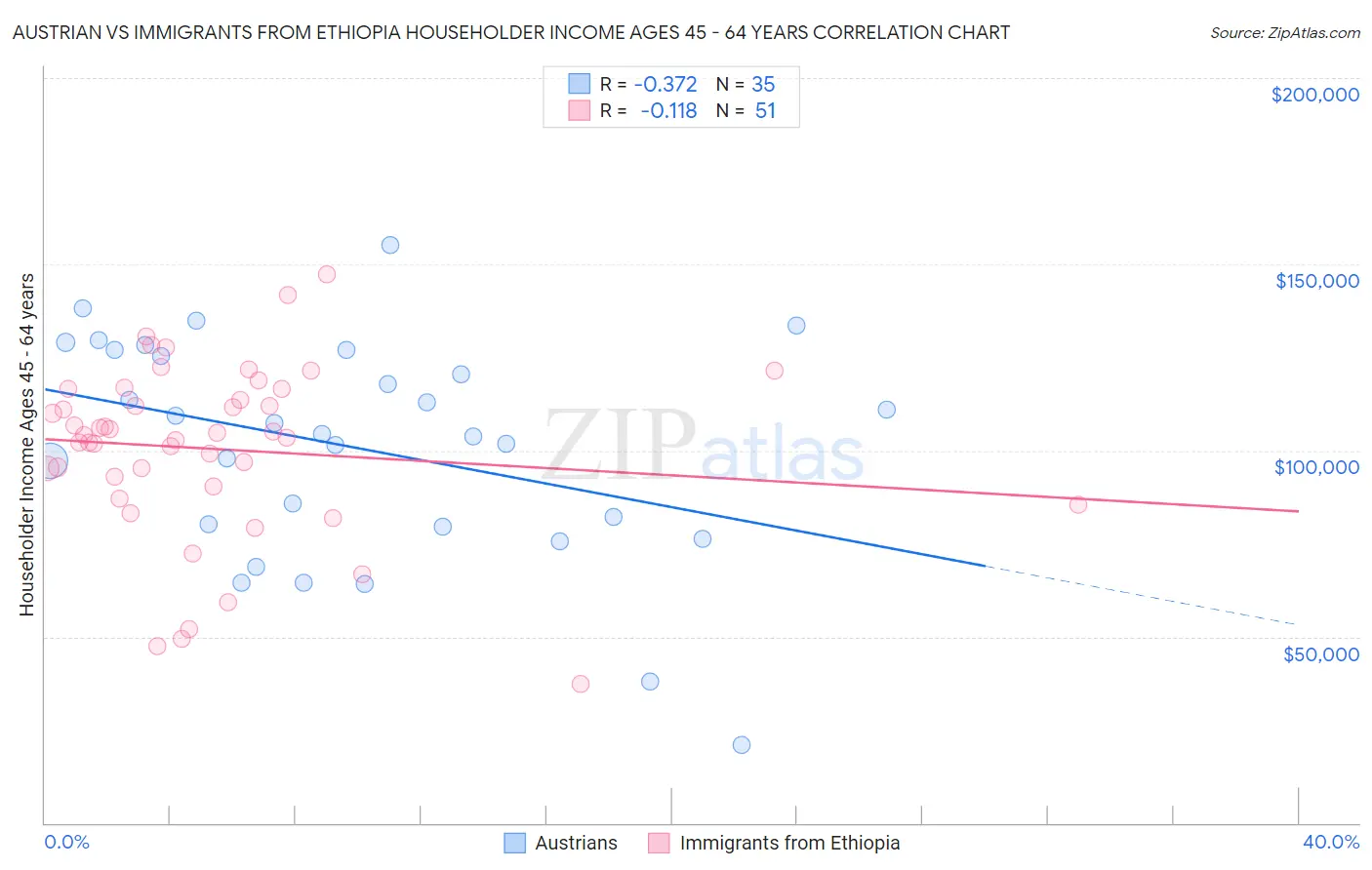 Austrian vs Immigrants from Ethiopia Householder Income Ages 45 - 64 years