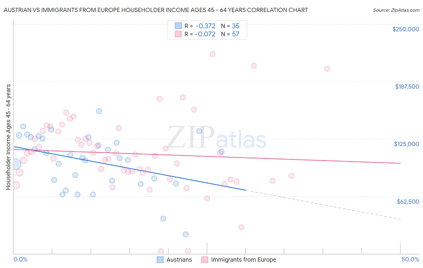 Austrian vs Immigrants from Europe Householder Income Ages 45 - 64 years