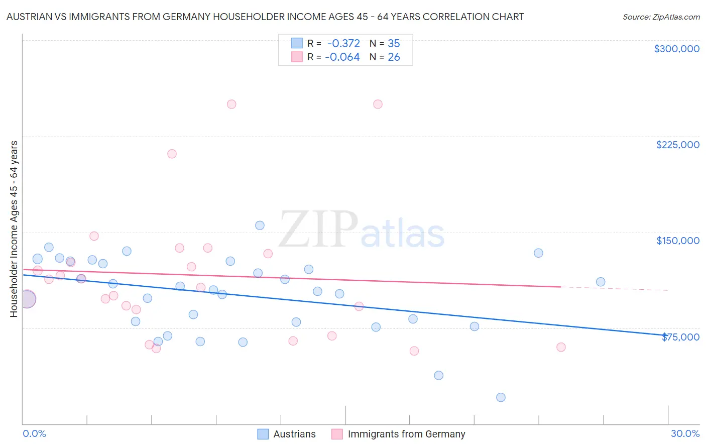 Austrian vs Immigrants from Germany Householder Income Ages 45 - 64 years