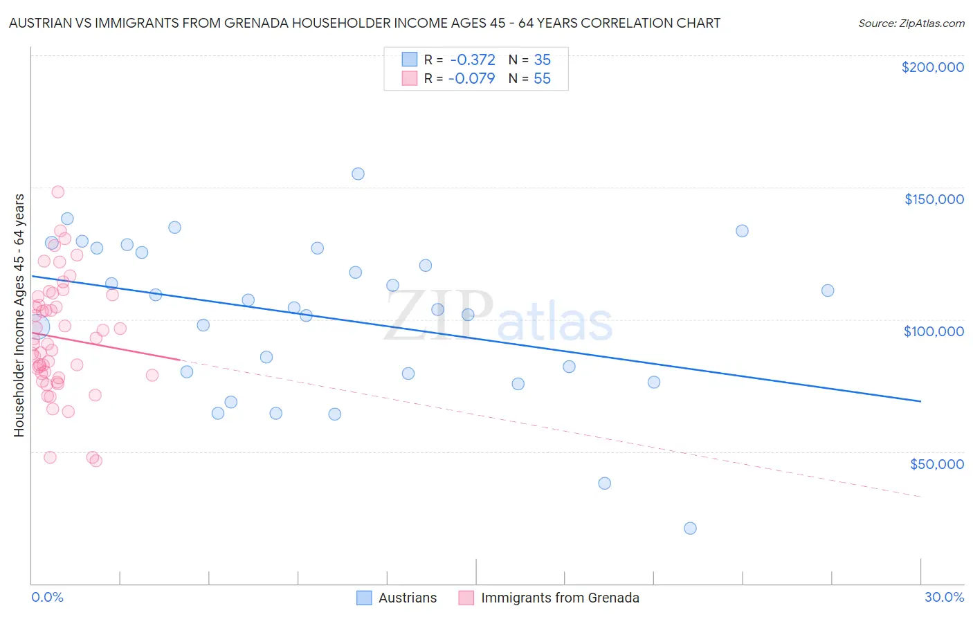 Austrian vs Immigrants from Grenada Householder Income Ages 45 - 64 years